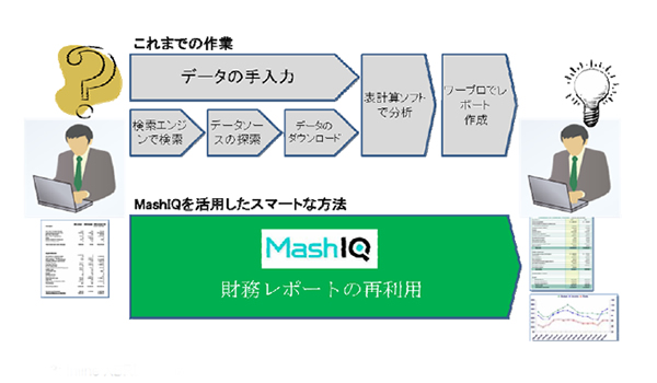 MashIQ Report Cloud による財務レポート再利用プロセス