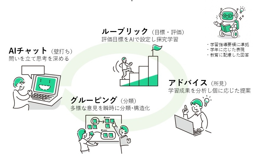 MetaMoJi ClassRoom 3にSHUUSAIの4つの機能を搭載