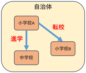 複数校所属